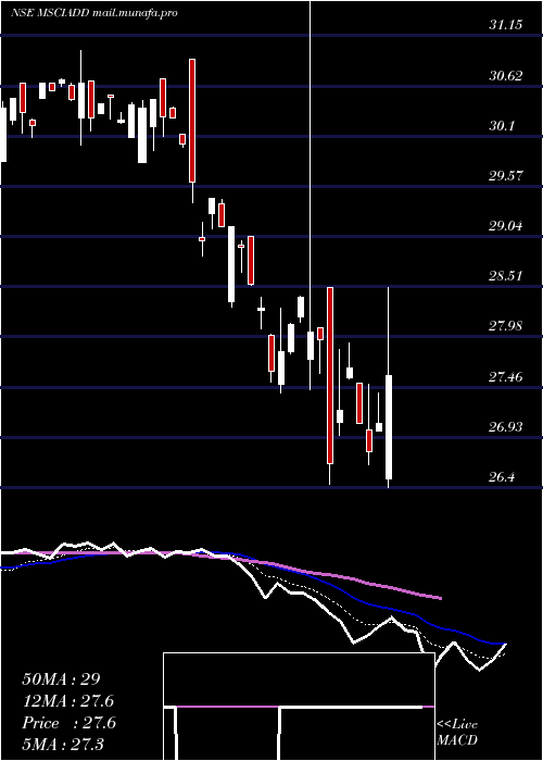  Daily chart DspamcMsciadd
