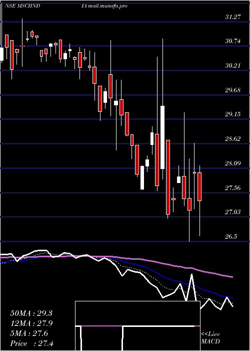  Daily chart KotakmamcMsciindia