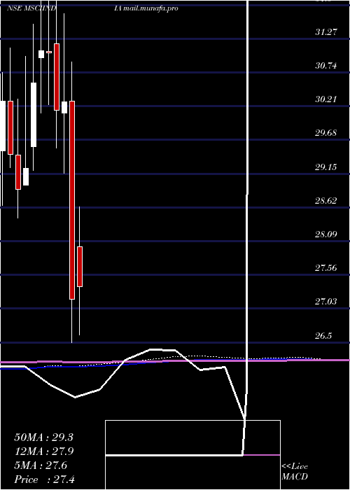  monthly chart KotakmamcMsciindia