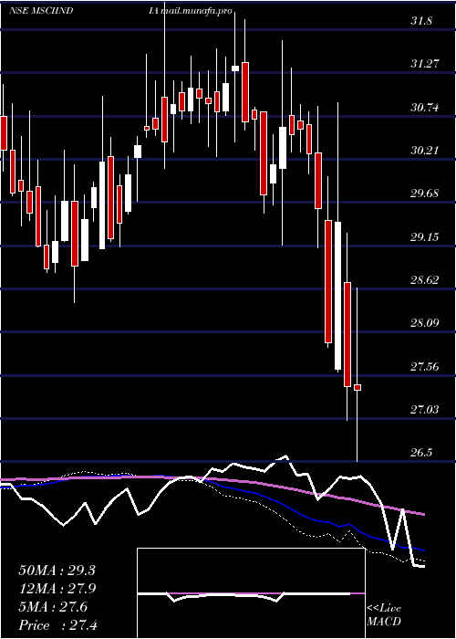  weekly chart KotakmamcMsciindia