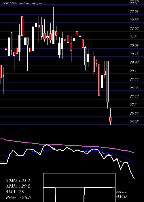  Daily chart MspSteel