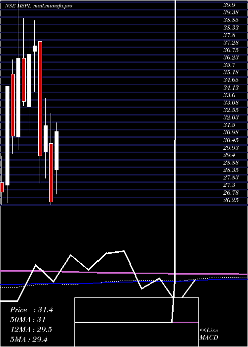  monthly chart MspSteel