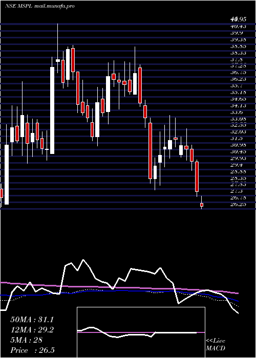  weekly chart MspSteel