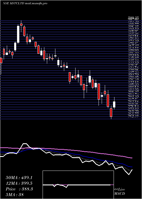  Daily chart Mstc