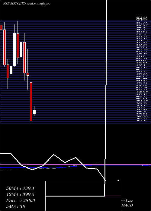  monthly chart Mstc