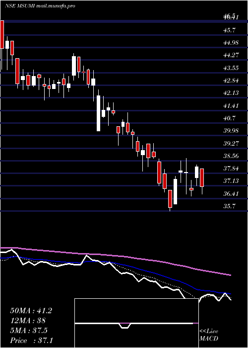  Daily chart MothersonSumi
