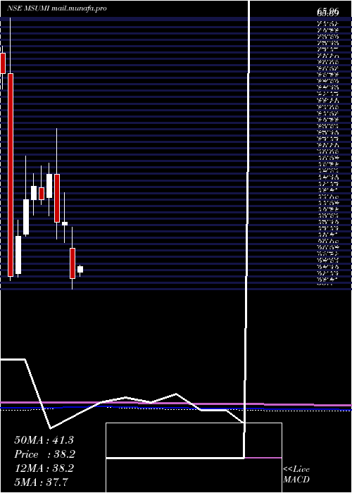  monthly chart MothersonSumi