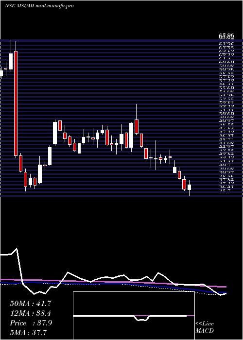  weekly chart MothersonSumi