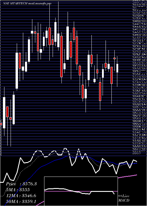  Daily chart MtarTechnologies