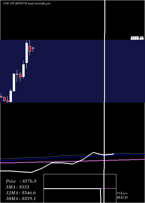  monthly chart MtarTechnologies