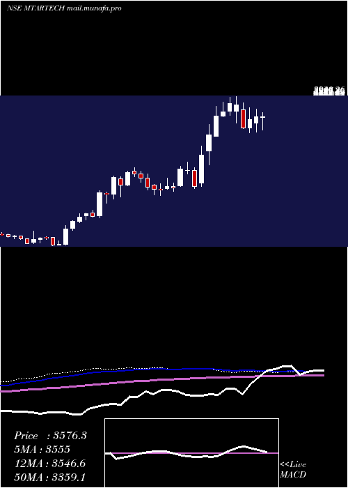  weekly chart MtarTechnologies