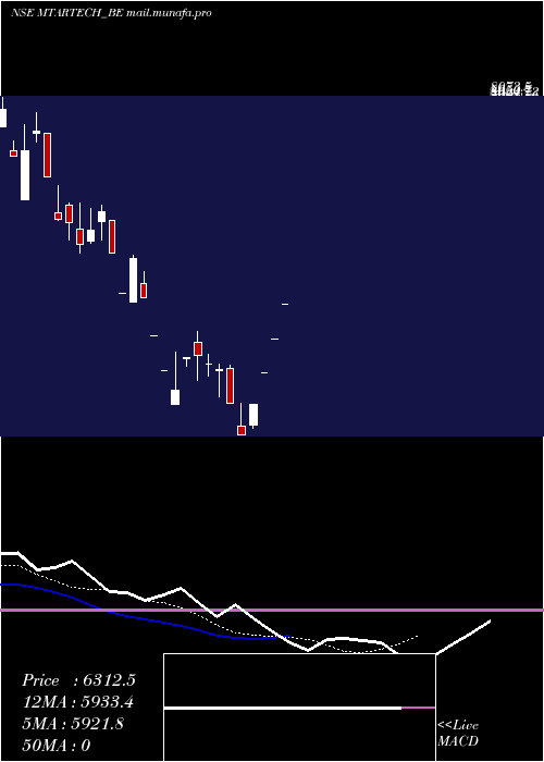  Daily chart MtarTechnologies