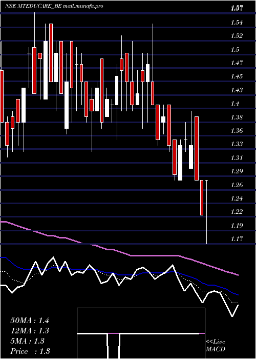  Daily chart MtEducare