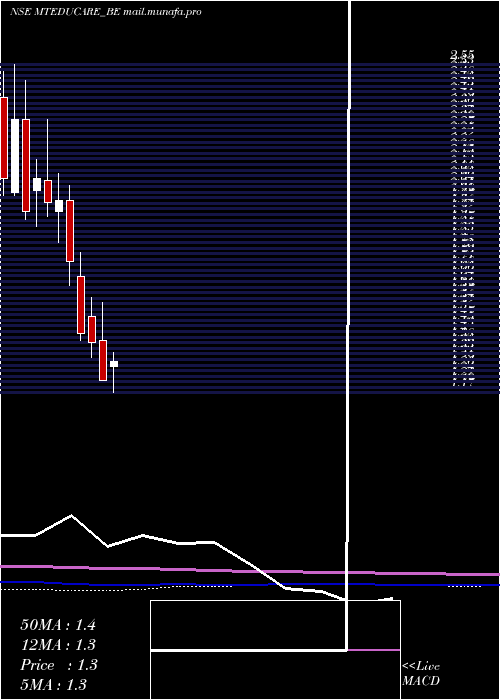 monthly chart MtEducare