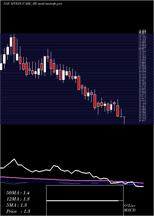  weekly chart MtEducare