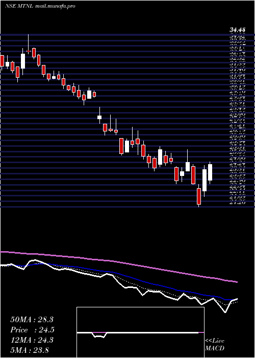 Daily chart MahanagarTelephone