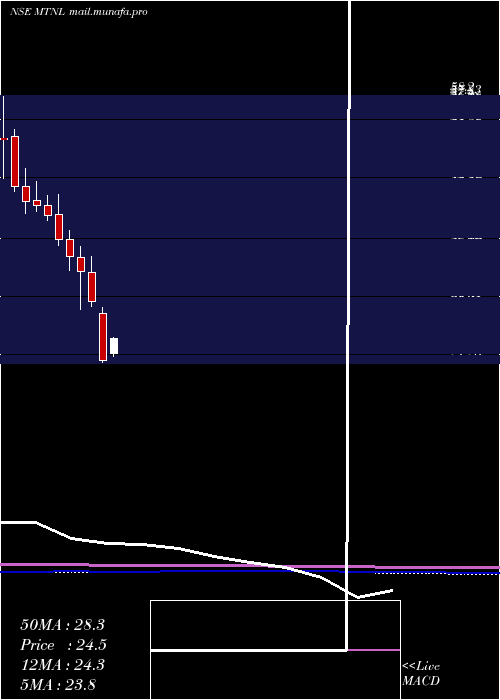  monthly chart MahanagarTelephone