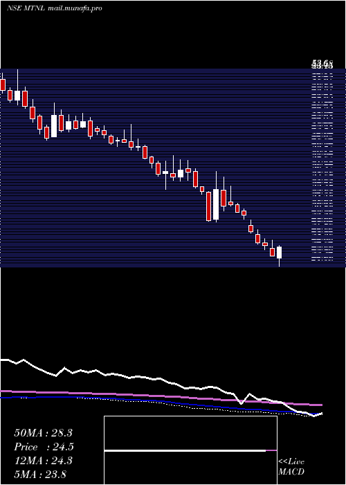  weekly chart MahanagarTelephone