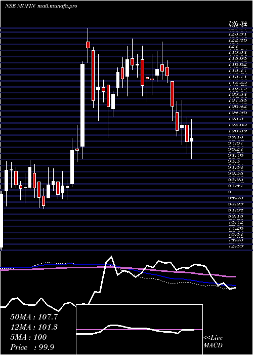  weekly chart MufinGreen