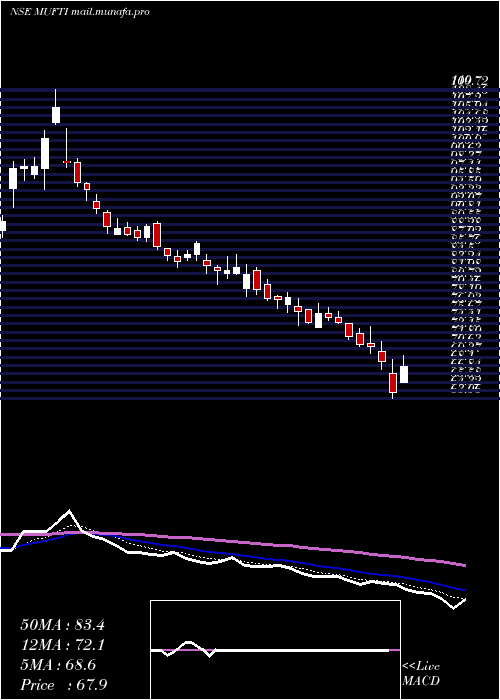 Daily chart CredoBrands
