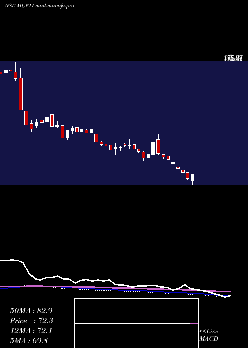  weekly chart CredoBrands