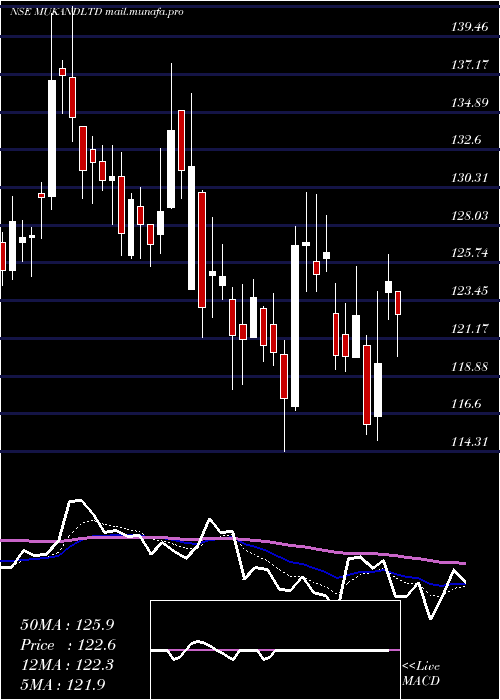  Daily chart Mukand