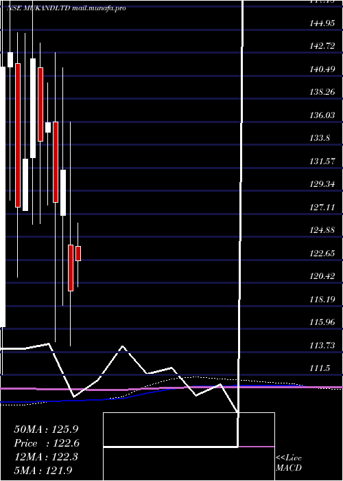  monthly chart Mukand