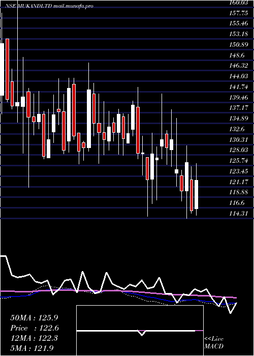  weekly chart Mukand