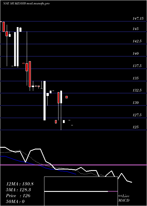  Daily chart MukeshBabu