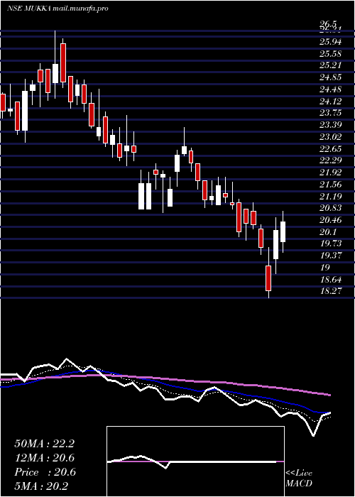  Daily chart MukkaProteins