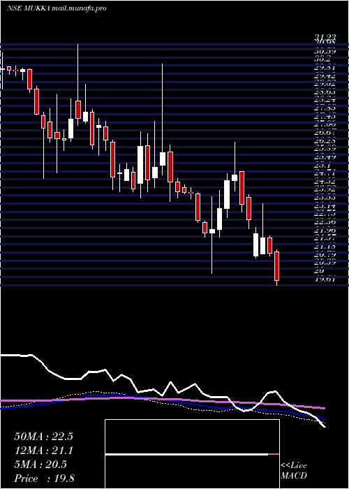  weekly chart MukkaProteins