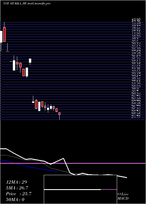  Daily chart MukkaProteins