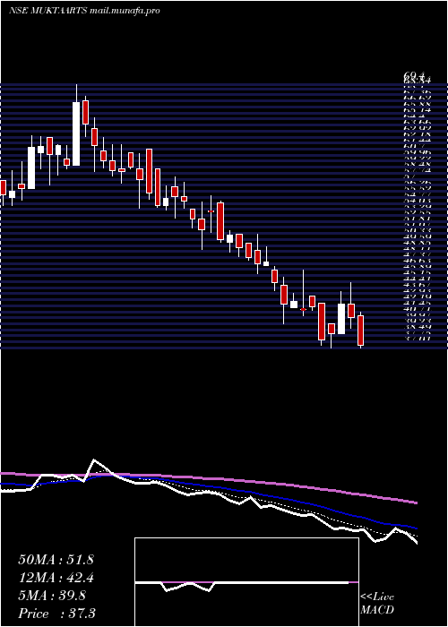  Daily chart MuktaArts