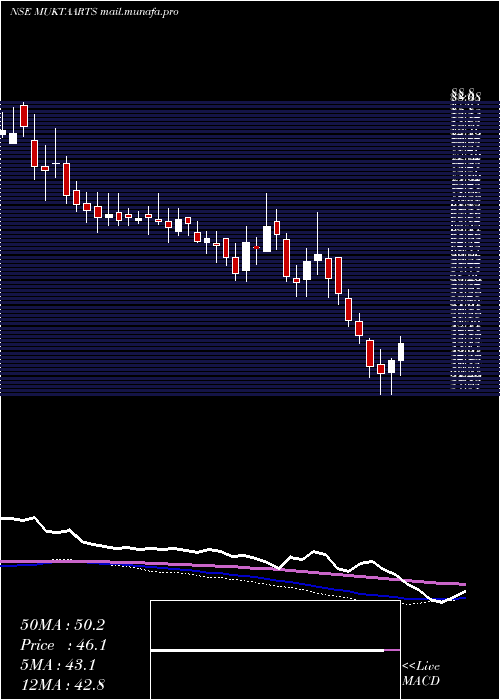  weekly chart MuktaArts
