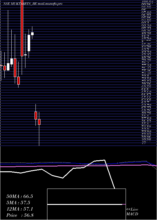 monthly chart MuktaArts