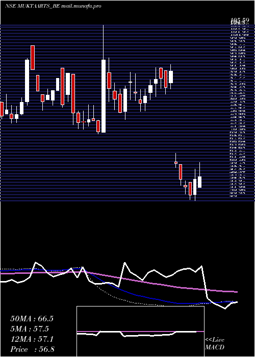  weekly chart MuktaArts