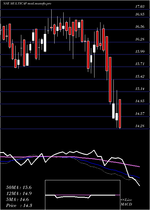  weekly chart MiraeamcMulticap