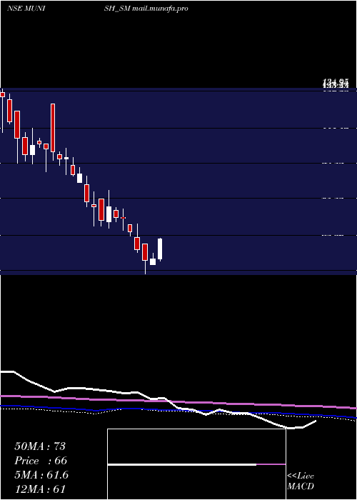  weekly chart MunishForge