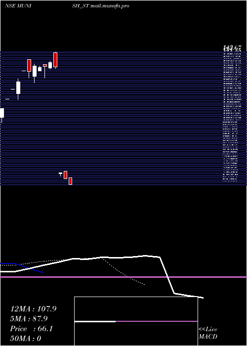  Daily chart MunishForge