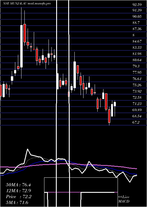  Daily chart MunjalAuto