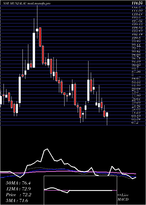  weekly chart MunjalAuto