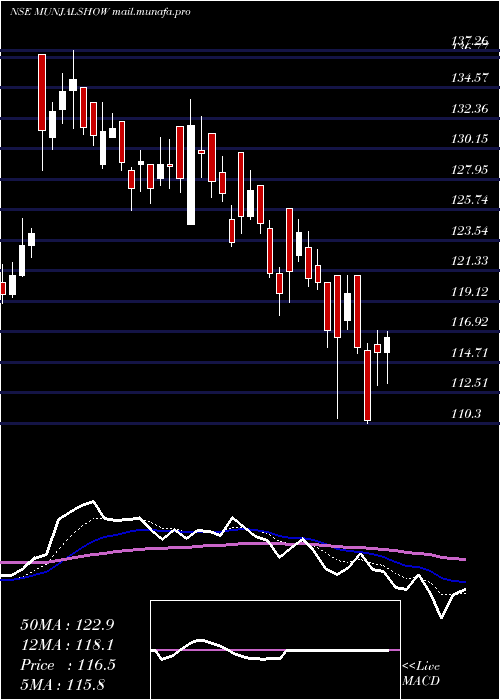  Daily chart MunjalShowa