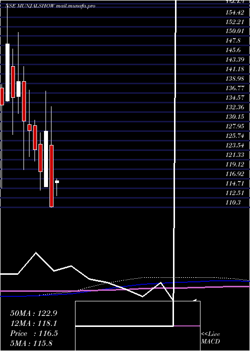  monthly chart MunjalShowa