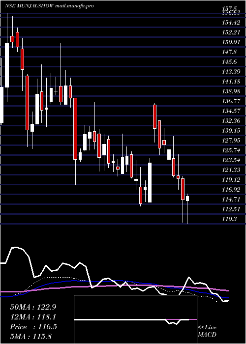  weekly chart MunjalShowa