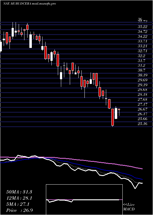  Daily chart MurudeshwarCeramics