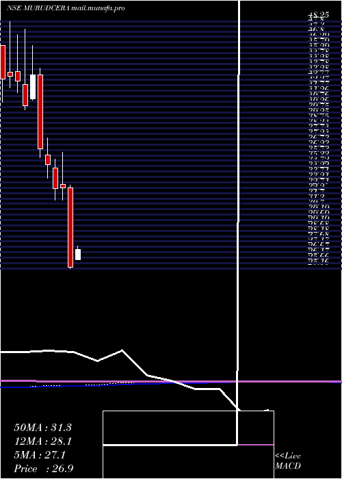  monthly chart MurudeshwarCeramics