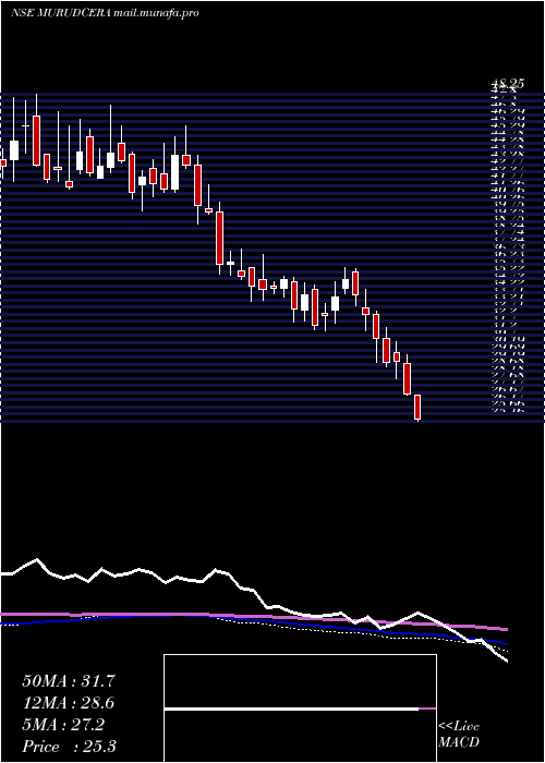  weekly chart MurudeshwarCeramics