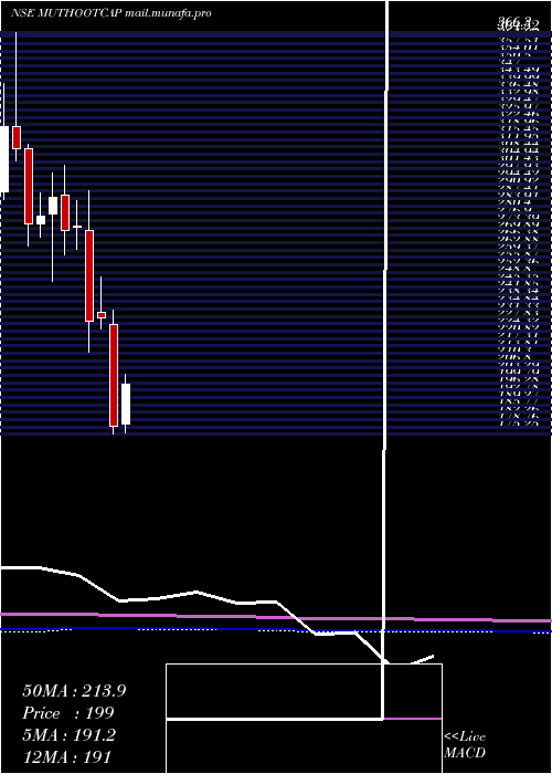  monthly chart MuthootCapital