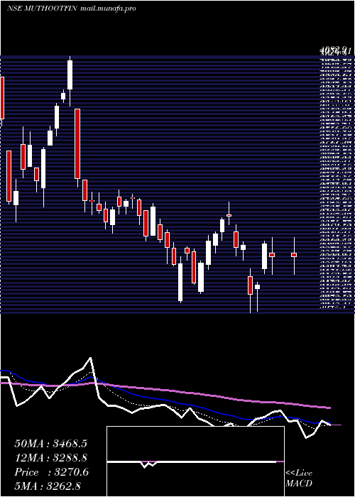  Daily chart MuthootFinance