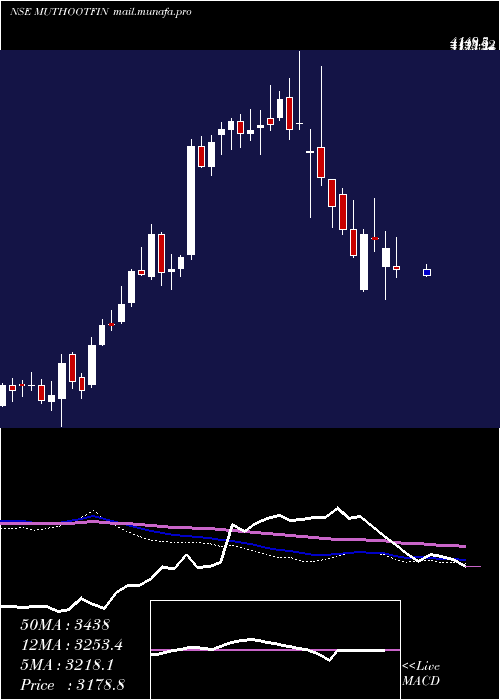  weekly chart MuthootFinance